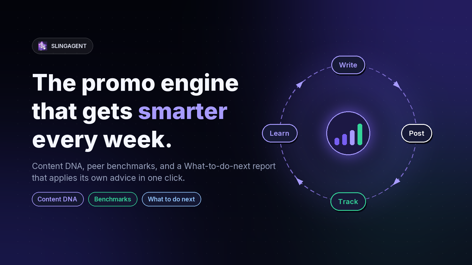 SlingAgent learning loop: Write → Post → Track → Learn, circling a rising bar chart